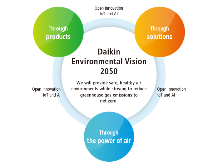 Environmental Vision 2050